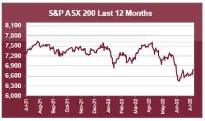 ASX 200 LTM