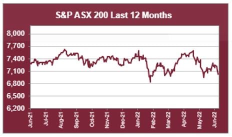 ASX 200 Last 12 months 
