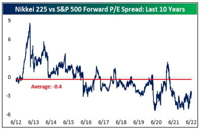 Nikkei 225 vs S&P 500 Forward P/E