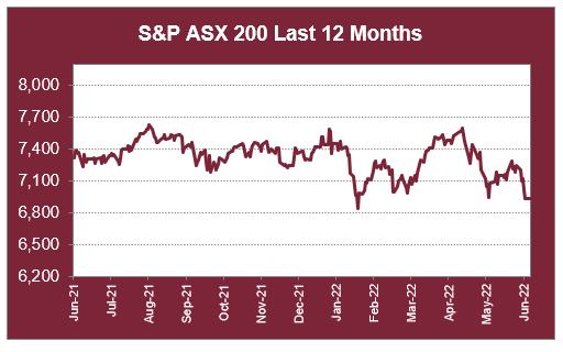 S&P ASX 200 