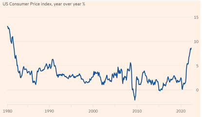 US Consumer Price Index