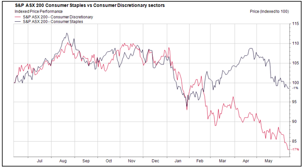 Consumer Staples vs Consumer Discretionary