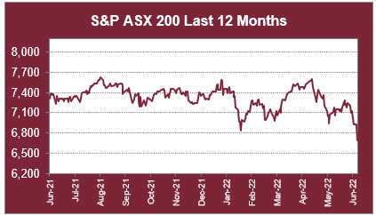 S&P ASX 200 Last 12 Months