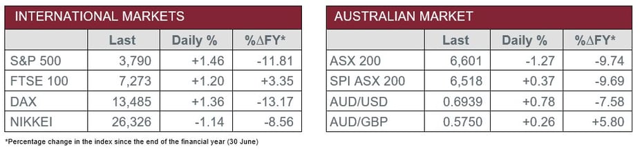 Aus vs International markets 