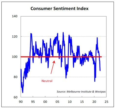 Consumer sentiment index