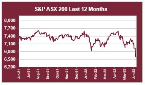 asx 200 last 12 months 