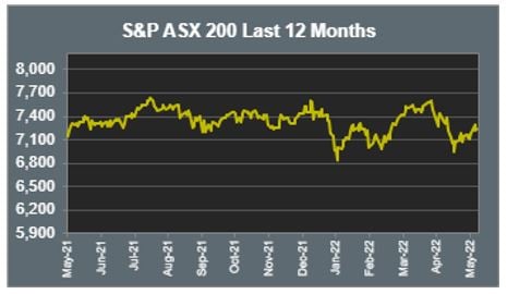 ASX 200 Last 12 months 