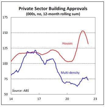 Private sector building approvals
