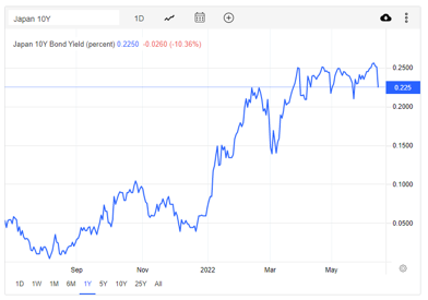 Japan 10Y Bond Yield