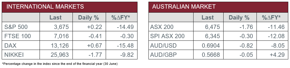 International Markets vs Australian Market