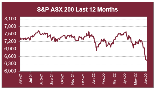 S&P ASX 200 