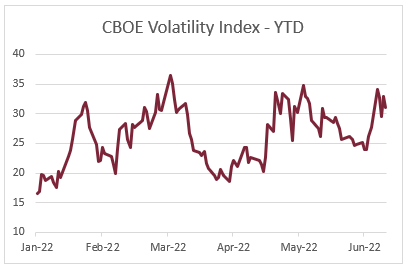 CBOE Volatility Index - YTD