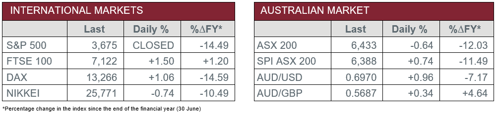 International Markets vs Australian Market