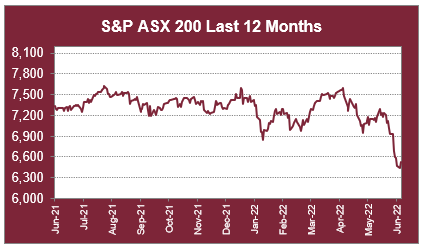 S&P ASX 200 Last 12 Months