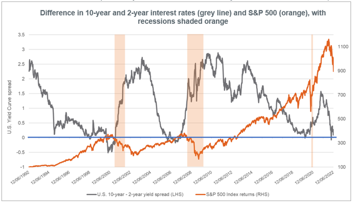 Difference in 10-year and 2-year interest rates and S&P 500