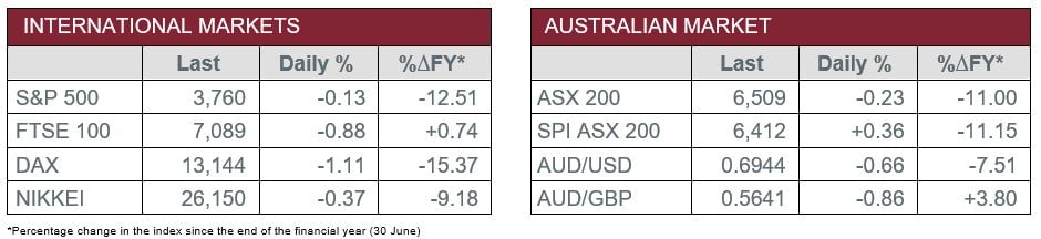 aus vs international market data