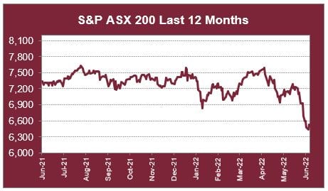 asx 200 last 12 months