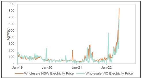 Wholesale energy prices 2022