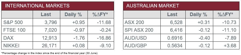 aus v international market data