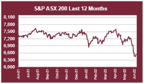 ASX 200 LTM