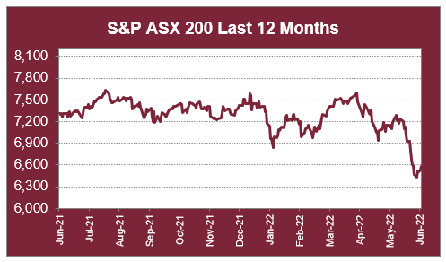 S&P ASX 200