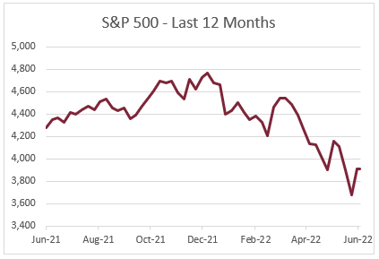 S&P 500 - Last 12 Months