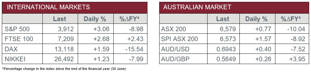 International Markets vs Australian Market