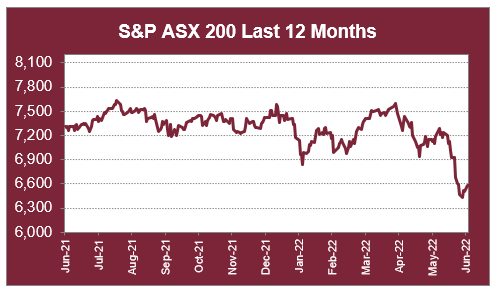 S&P ASX 200