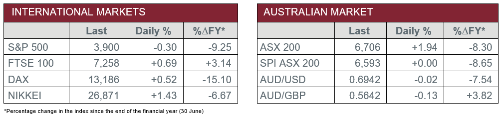 International Markets vs Australian Market