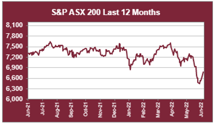 S&P ASX 200 Last 12 Months