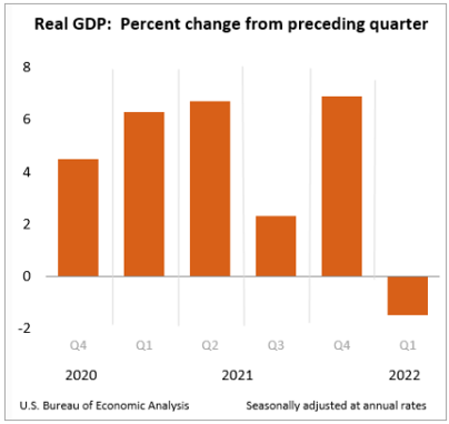 Real GDP: Percent Change from Preceding Quarter