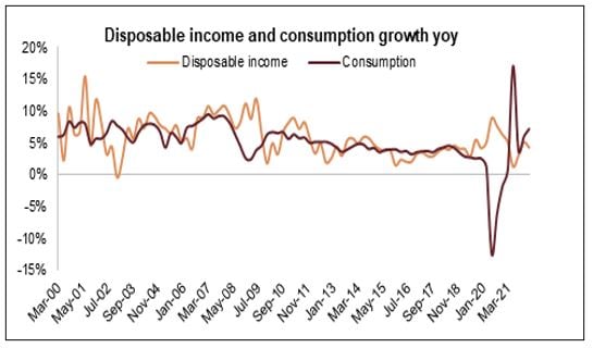 Disposable income and consumption growth 