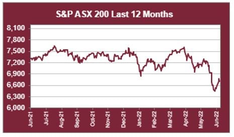 asx 200 LTM