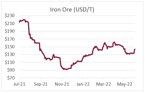 Iron Ore (USD/T)