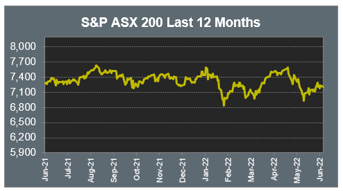 S&P ASX 200 