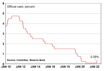 Official Cash Rate