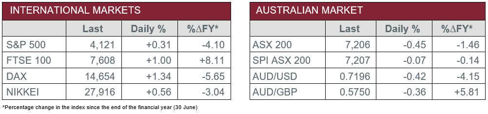 International Markets vs Australian Market