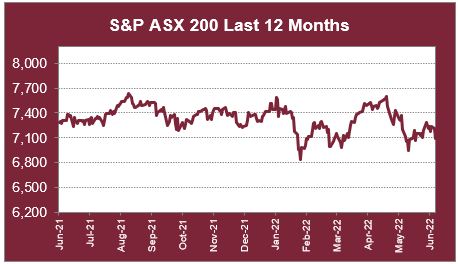 S&P ASX 200 Last 12 Months