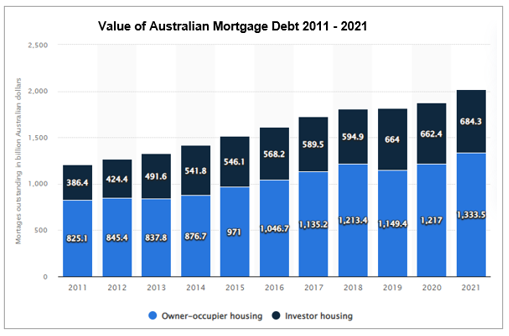 Value of Australian Mortgage Debt 2011-2021