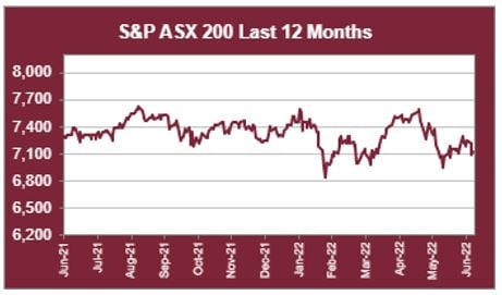 ASX 200 Last 12 months 