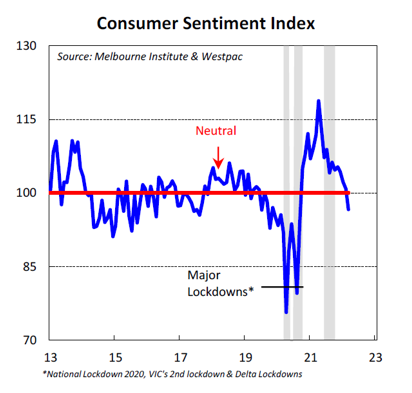 Consumer Sentiment Index