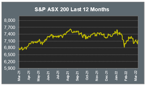 S&P ASX 200