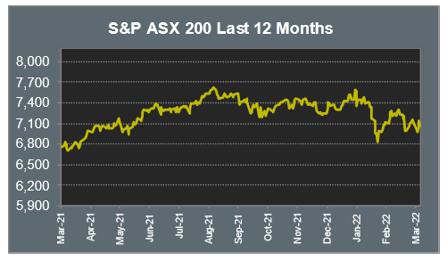 S&P ASX 200