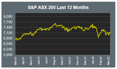 S&P ASX 200