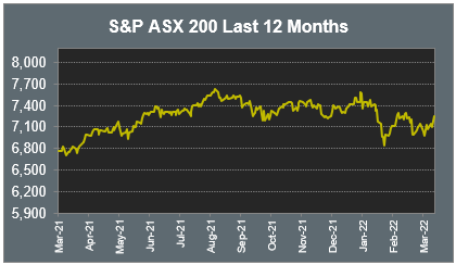 S&P ASX 200 Last 12 Months