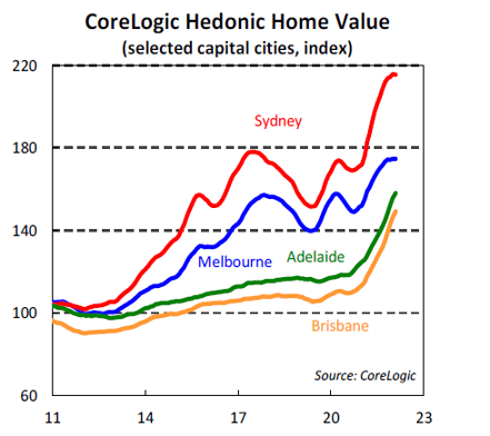 Core Logic Hedonic Home Value