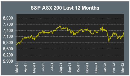 S&P ASX 200 Last 12 Months