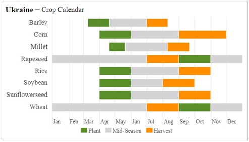 Ukraine Crop Calendar