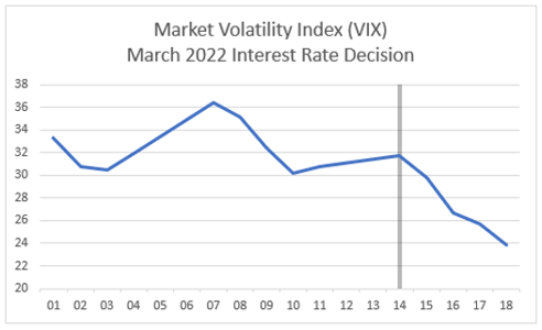 Market Volatility Index March 2022 Interest Rate Decision