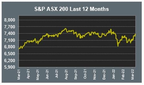 ASX 200 Last 12 months 